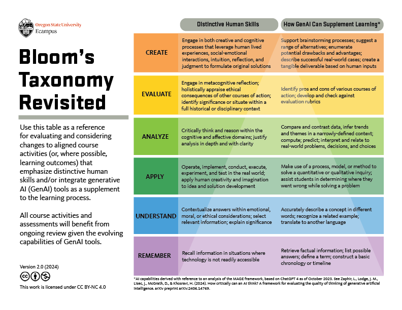 Bloom's Taxonomy Revisited