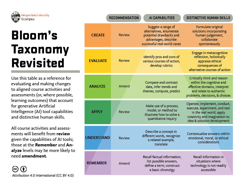 Bloom's Taxonomy, Center for Teaching