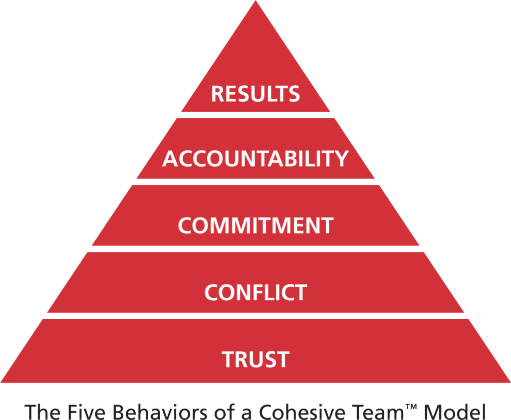 pyramid of five behaviors of a cohesive team: trust, conflict, committment
