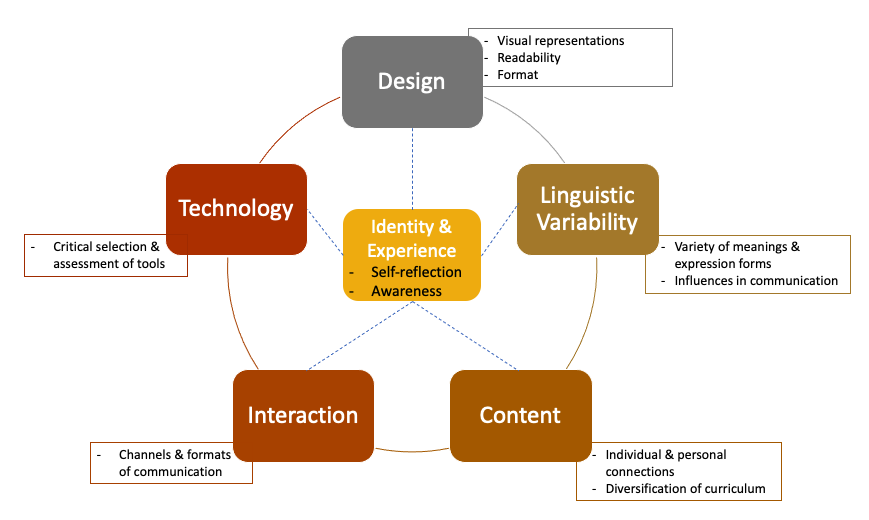 Dimensions of Culturally Responsive Leraning Design