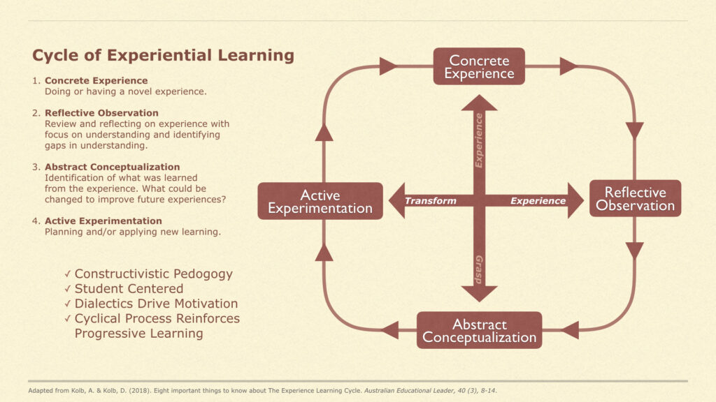 Model of the Experiential Learning Cycle.