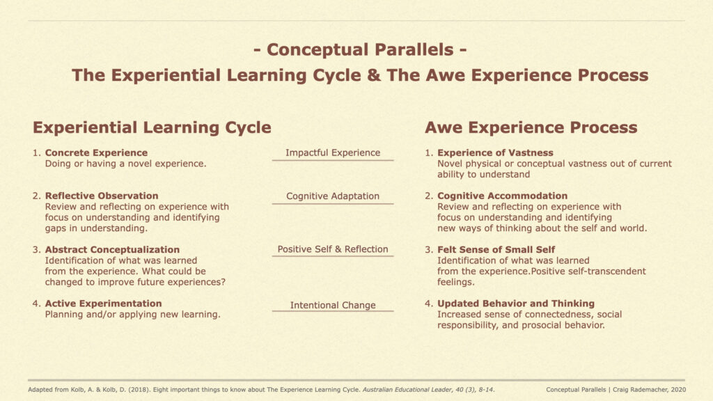 Image showing the parallels between the Experiential Learning Cycle and the Awe Experience Process