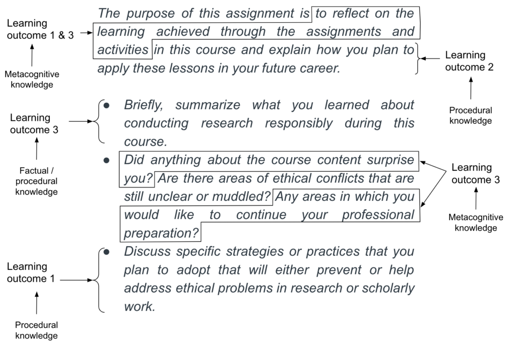 Diagram that illustrates learning outcomes in the context of an assignment for course reflection that includes factual, procedural and metacognitive knowledge.