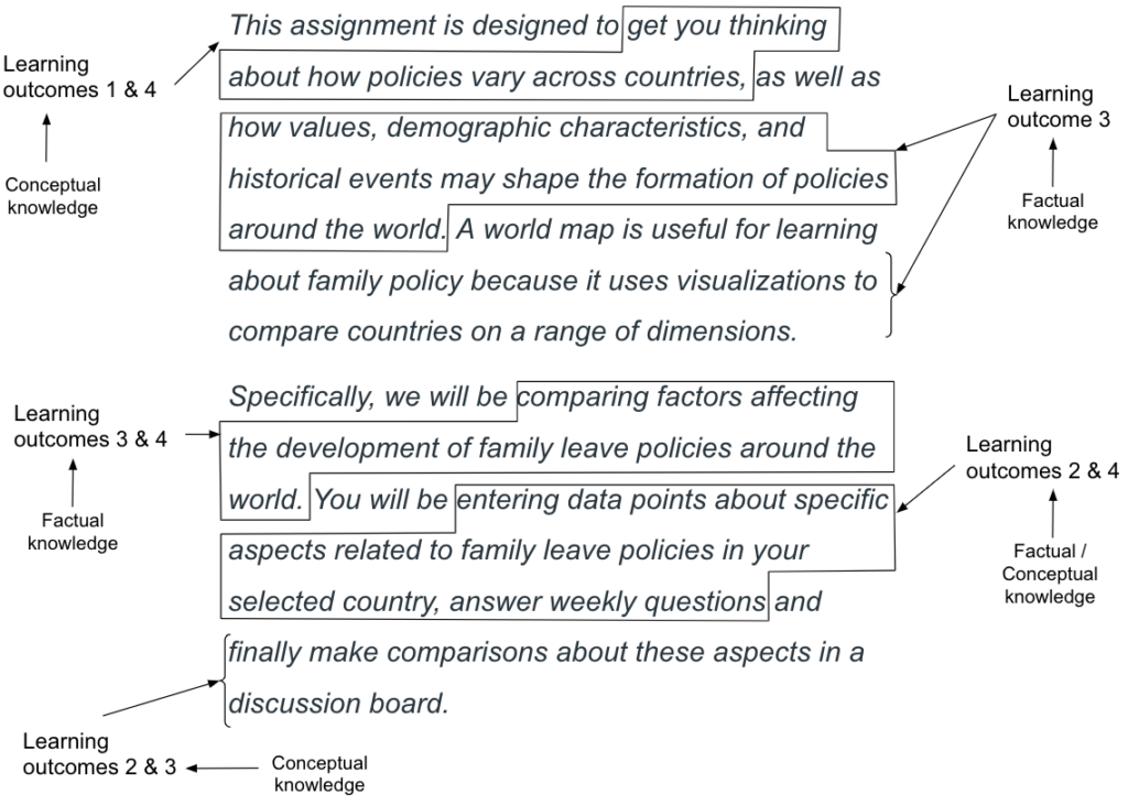 Diagram illustrating how multiple-week learning outcomes were threaded in the overview of a multi-stage assignment where factual and conceptual knowledge was essential