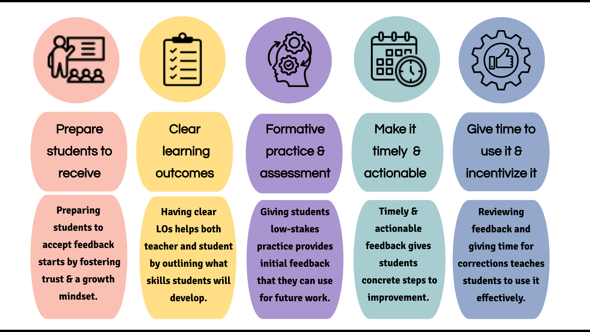 graphic image of the five steps in the feedback cycle
