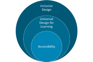 Three circles. The outer circle represents inclusive design. The middle circle represents UDL. And the smallest circle represents accessibility.