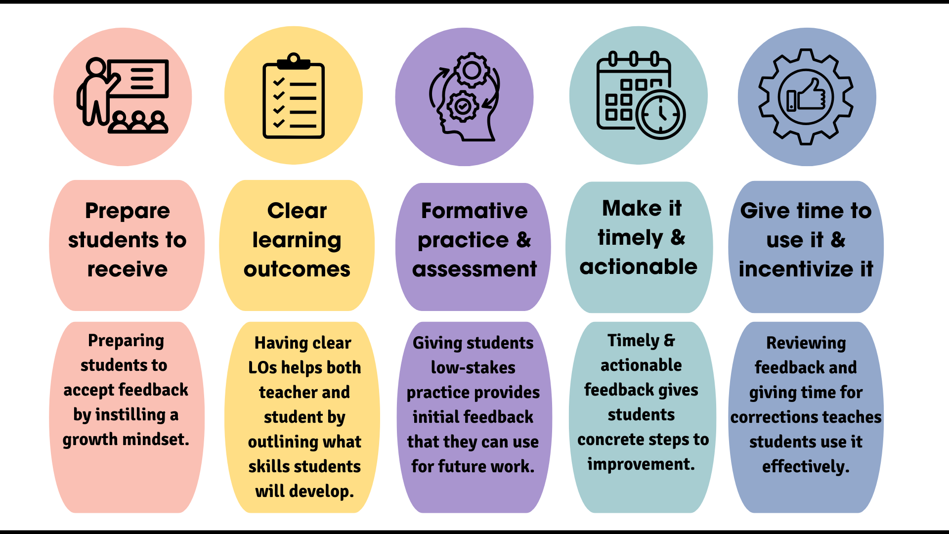 chart describing the steps in the feedback process