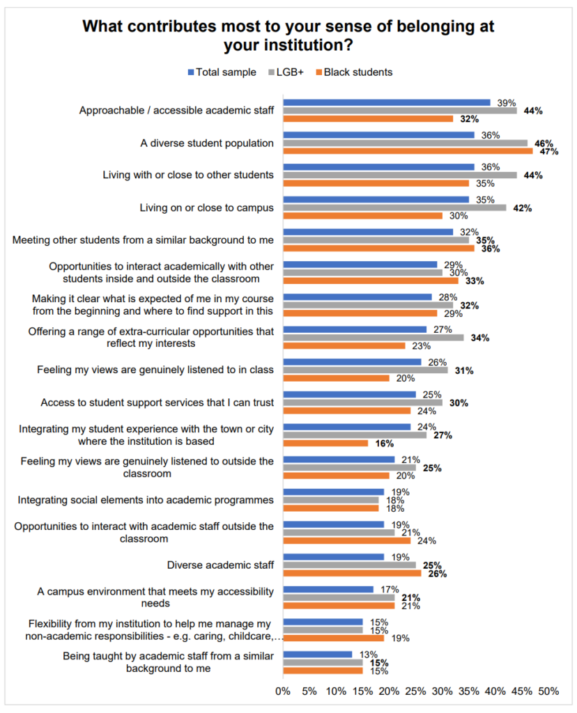 complex bar chart showing student responses in the Student Academic Experience Survey 2022