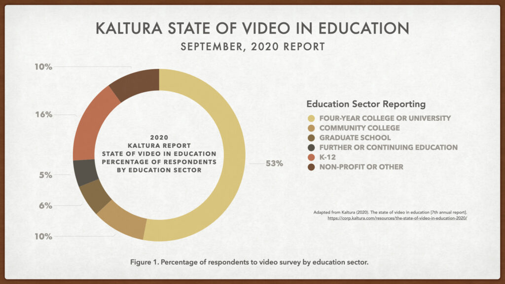 Chart showing percentages of educator sectors in response to Kaltura survey.