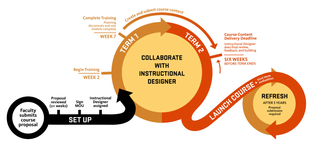 Infographic showing the online course development process, from set up, to terms 1-2 in collaboration with the instructional designer, to launch and refresh.