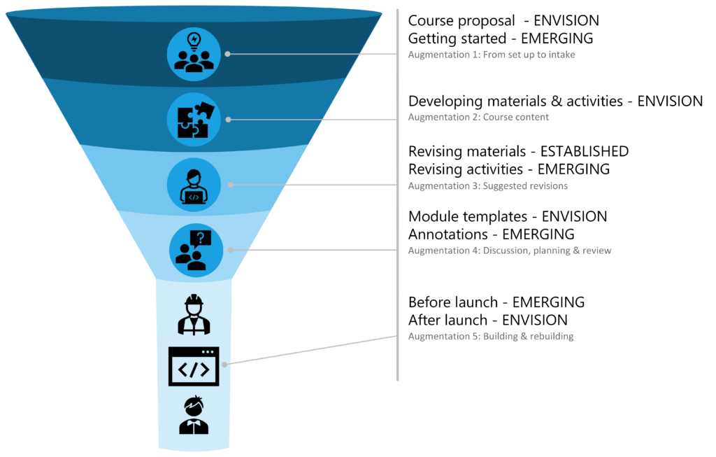 Funnel-shaped infographic with five augmentations: (1) From set up to intake; (2) Course content; (3) Suggested revisions; (4) Discussion, planning, and review; (5) Building and rebuilding