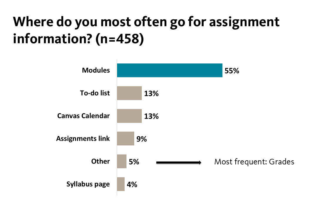 Bar chart titled “Where do you most often go for assignment information? (n=458)”. Responses: Modules 55%; To-do list 13%; Canvas Calendar 13%; Assignments link 9%; Other 5%; Syllabus page 4%. For "Other", the most frequent is: Grades.