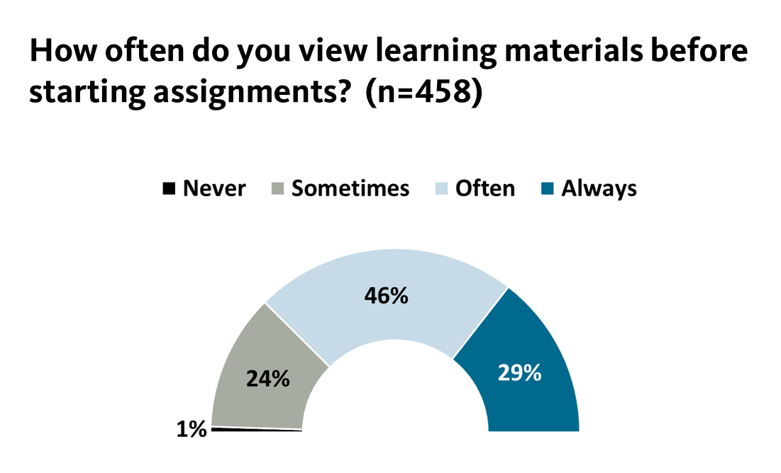 Semi-donut chart titled “How often do you view learning materials before starting assignments? (n=458)”. Responses: Often 46%, Always 29%, Sometimes 24%, and Never 1%.
