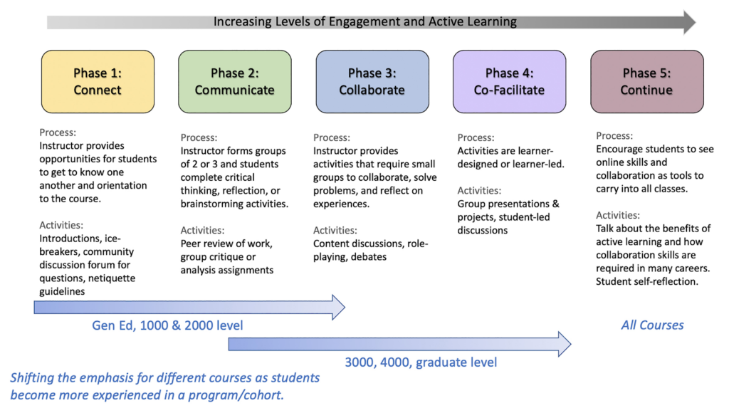 chart of five phases of engagement: connect, communicate, collaborate, co-facilitate, and continue