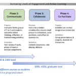 chart of five phases of engagement: connect, communicate, collaborate, co-facilitate, and continue