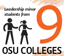 Leadership minor is open to all OSU undergraduate students. Currently, students from 9 different OSU colleges are enrolled. Graphic showing "Leadership minor students from 9 OSU colleges."