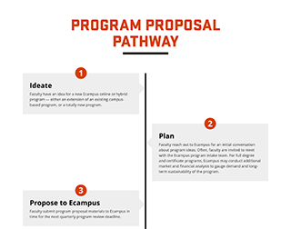 Program Proposal Pathway infographic
