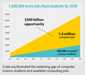 Computer science jobs chart