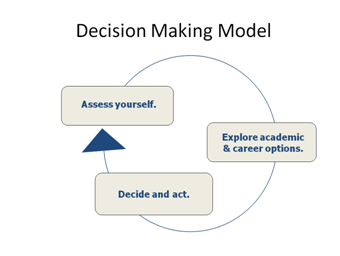 Decision Making Model