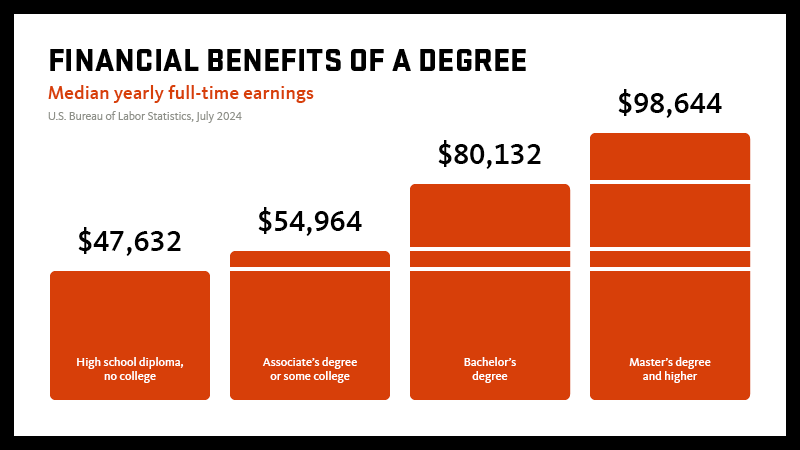 A bar chart showing the financial benefits of a college degree, based on July 2024 median yearly full-time earnings and educational attainment according to data from the Bureau of Labor Statistics. The figures are $47,632 for high school diploma with no college; $54,964 for associate's degree or some college; $80,132 for bachelor's degree; and $98,644 for master's degree and higher.