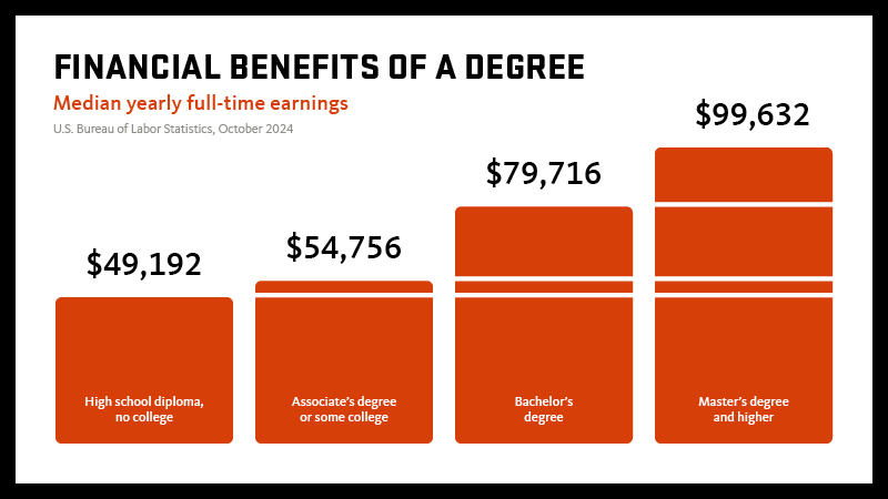 A bar chart showing the financial benefits of a college degree, based on October 2024 median yearly full-time earnings and educational attainment according to data from the Bureau of Labor Statistics. The figures are $49,192 for high school diploma with no college; $54,756 for associate's degree or some college; $79,716 for bachelor's degree; and $99,632 for master's degree and higher.